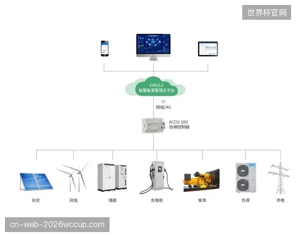 未来三年，体育场馆的微电网控制系统将普遍集成自学习算法，能够根据赛事日程、天气和实时电价自主进化调度策略，实现“无人驾驶